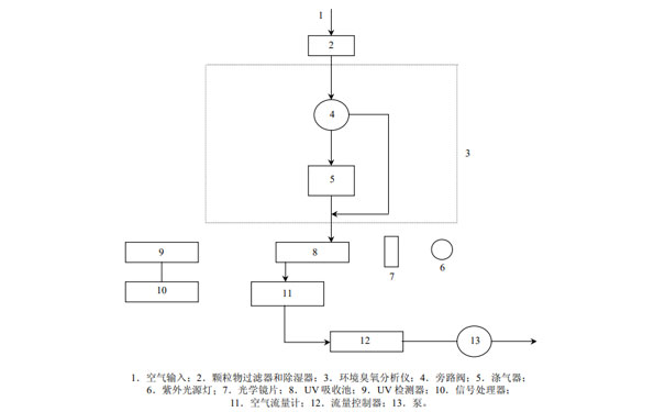典型的紫外光度法臭氧測量系統示意圖 典型的紫外光度法臭氧測量系統示意圖